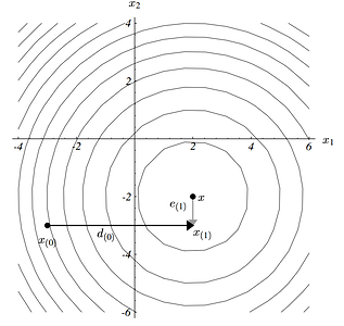 quadratic-form-contour-conjugateDirection