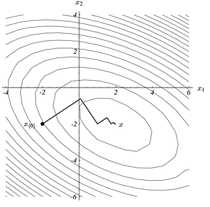 quadratic-form-contour-steepest