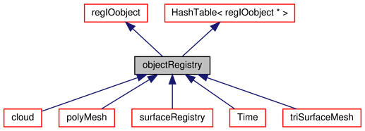 classFoam_1_1objectRegistry__inherit__graph