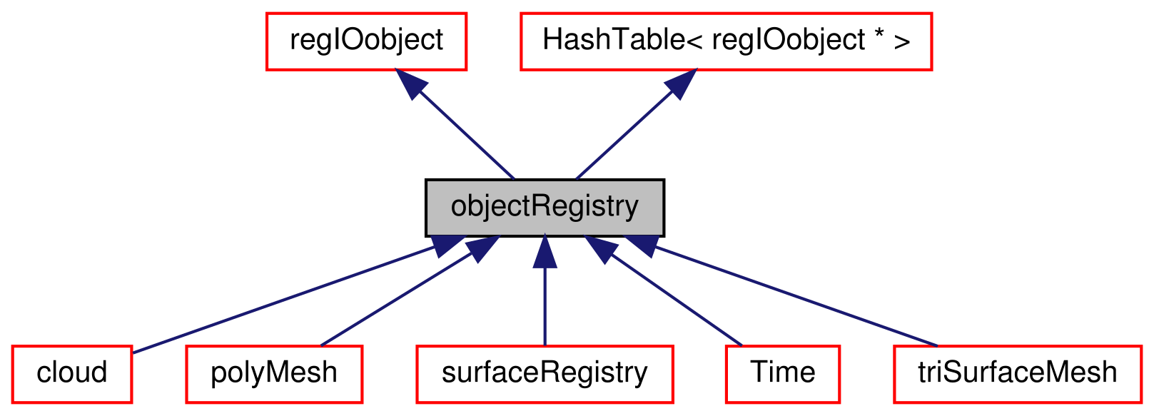 classFoam_1_1objectRegistry__inherit__graph